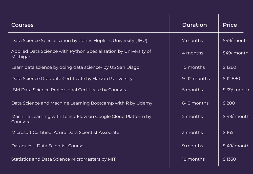 Best data science online course comparison